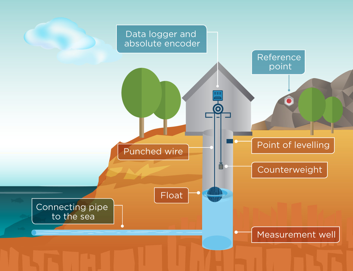 Schema how a mareograph works. there is a small house with a well under it. The well is connected to the sea by a pipe. A float in the well measures water level.