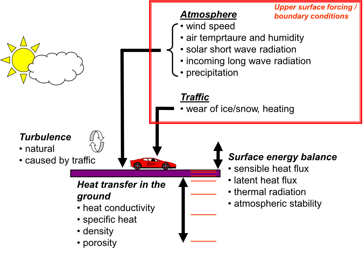 The road weather model takes into account different energy flows from the ground to the atmosphere and to the soil.