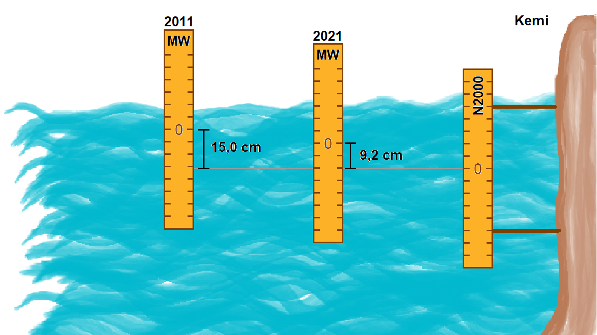MW2011 scale´s zero is 15 cm heigher than N2000 zero. MW2021 scale´s zero is 9,2 cm heigher.