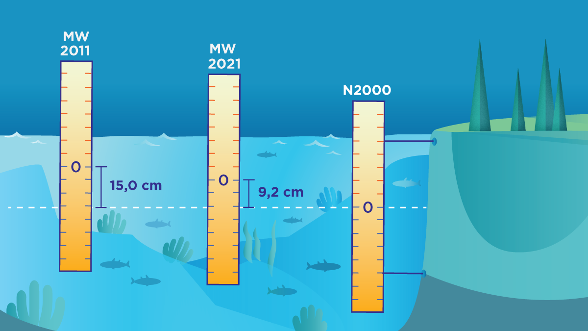 MW2011 scale´s zero is 15 cm heigher than N2000 zero. MW2021 scale´s zero is 9,2 cm heigher.