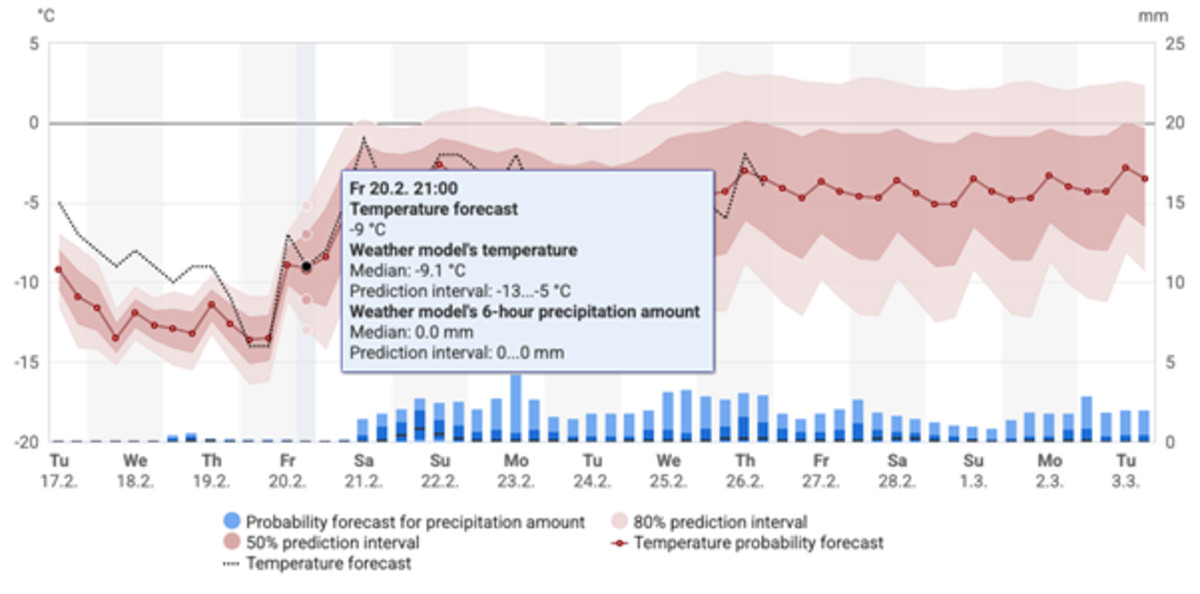 Line and bar chart displaying temperature and precipitation forecasts over two weeks. Chart includes probability information for temperature and precipitation forecast.