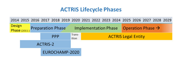 ACTRIS Lifecycle Phases