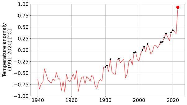 The graph shows how the global average temperature has risen from 1940 to 2023. A clear jump can be seen in September 2023.