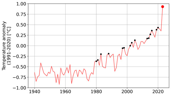 The graph shows how the global average temperature has risen from 1940 to 2023. A clear jump can be seen in September 2023.