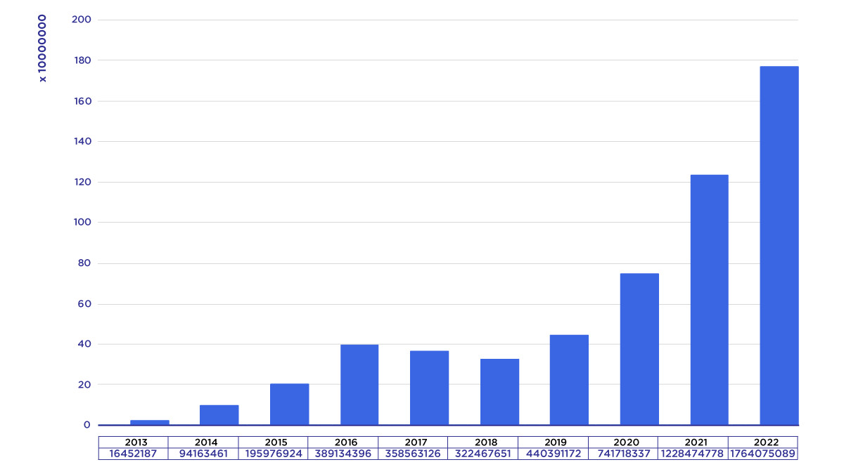 The Finnish Meteorological Institute's open data download volume year 2022 was over 1,7 billion units.