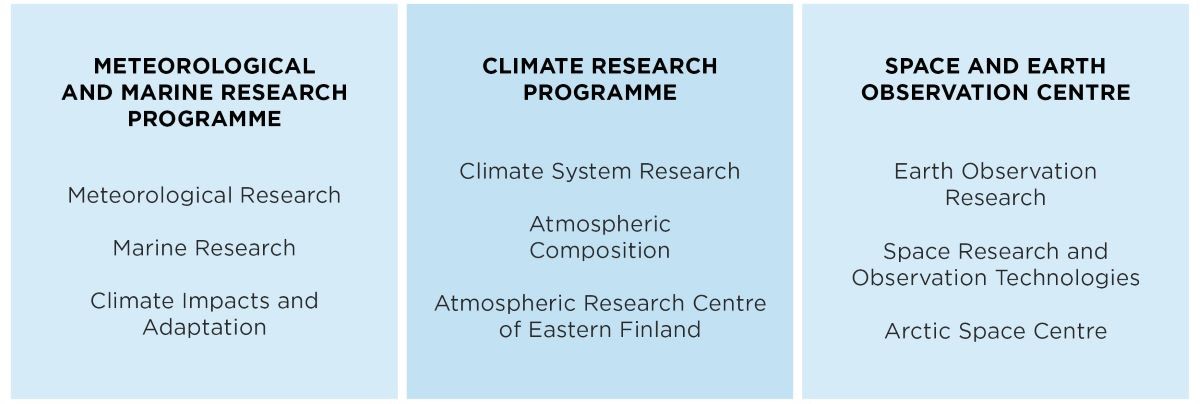Three research fields of the FMI: Meteorological research, Climate research and Space centre. 