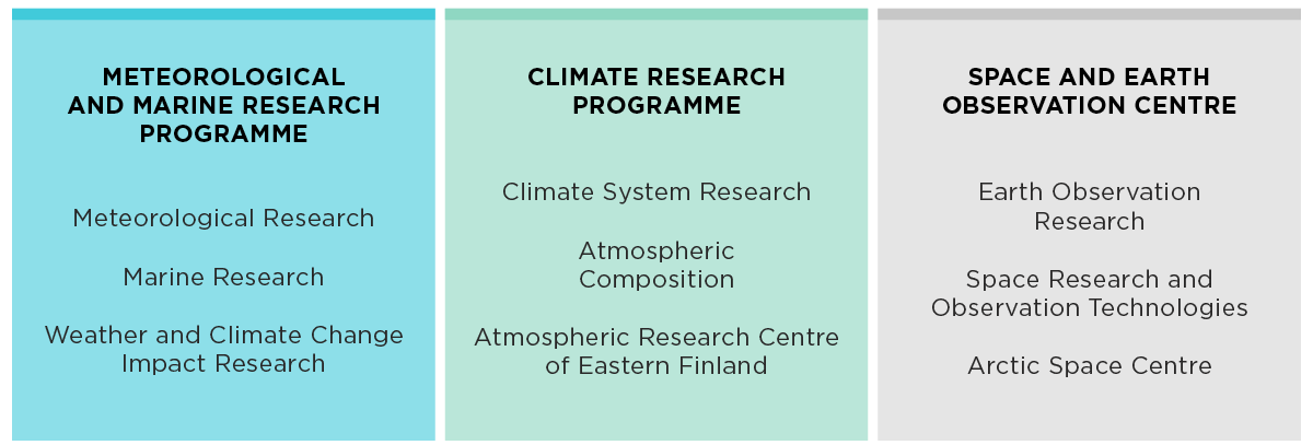 Three research fields of the FMI: Meteorological research, Climate research and Space centre.