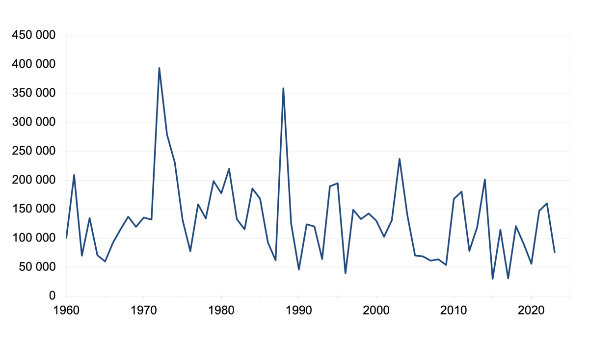 Time series of the number of ground flashes in Finland from 1960. The yearly variation large ranging from 40000 to 400000.