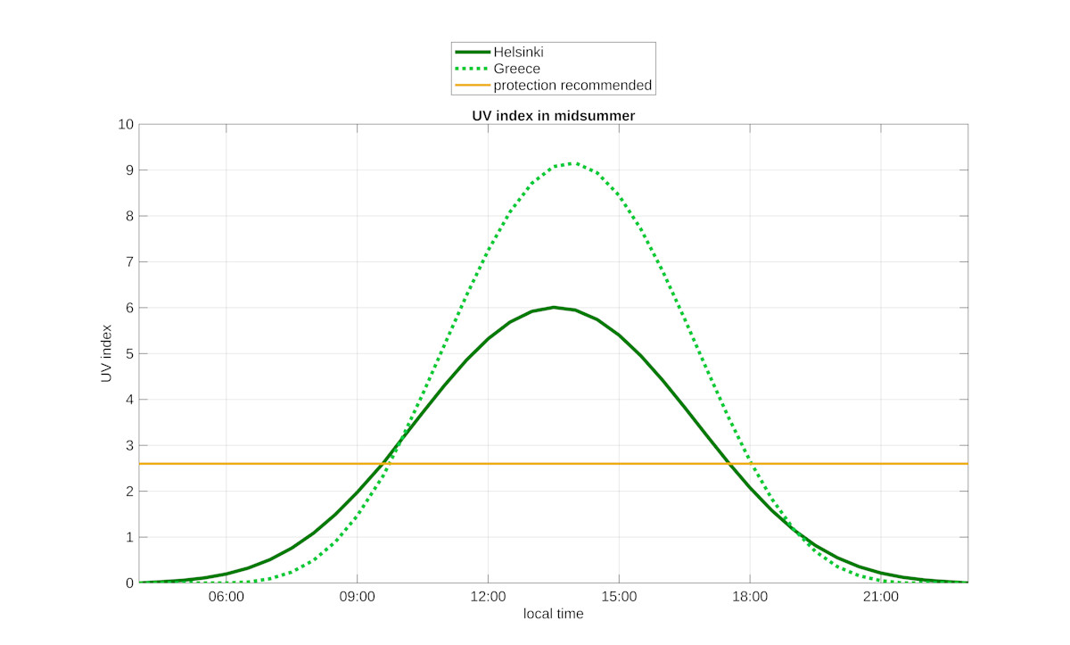 Although the radiation in the Mediterranean countries is stronger at noon than in southern Finland, the protection time is almost the same.