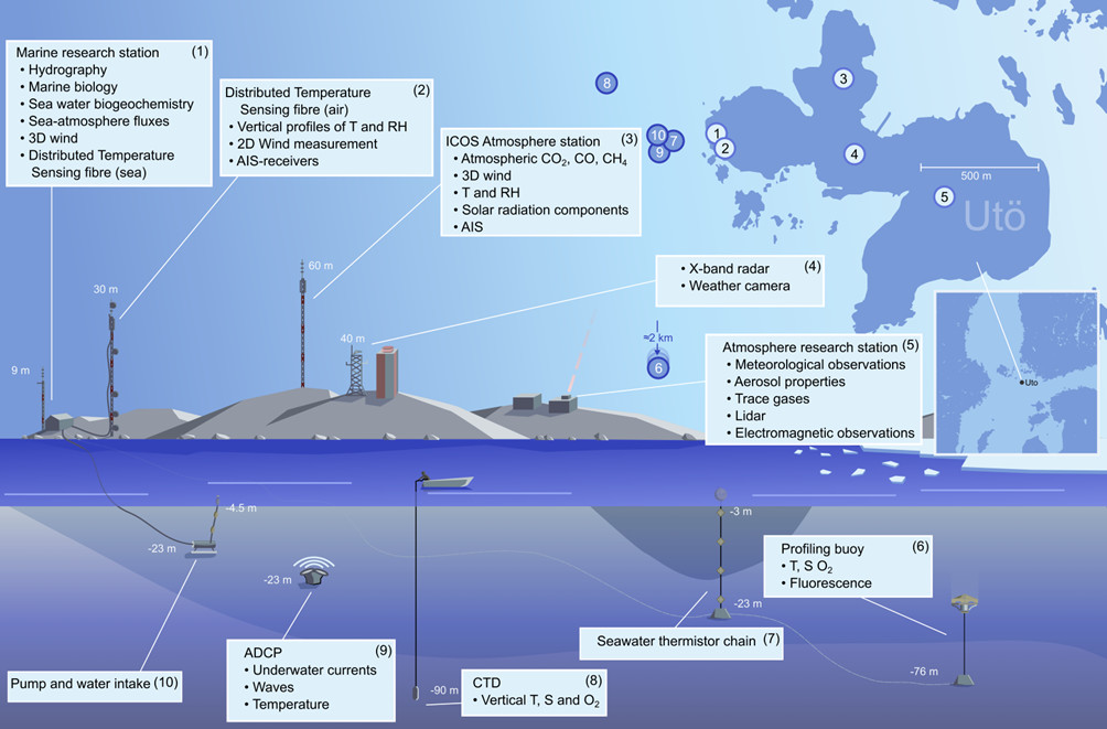 Utö Atmospheric and Marine Research station schematic drawing; observed parametes and fields of research