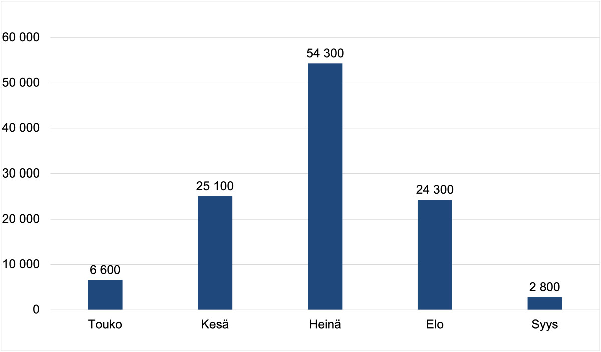 Bar plot of the average monthly number of gorund flashes in Finland. The highest values is in July with 54300 ground flashes.