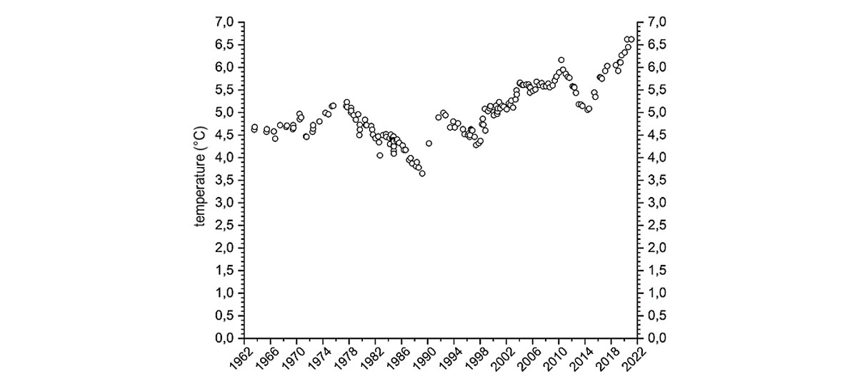 Temperature development at the depth of 100 metres at a monitoring station in the Northern Baltic Sea (LL17) in 1963-2021