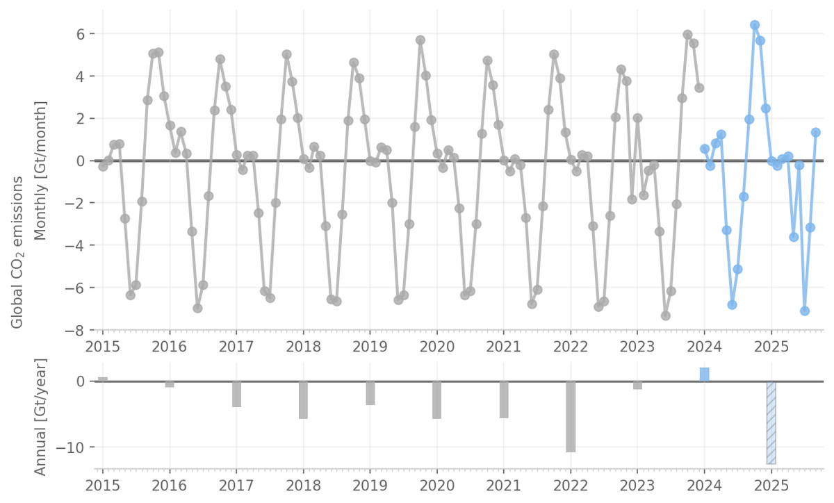 Monthly and annual values of modelled carbon dioxide emissions globally