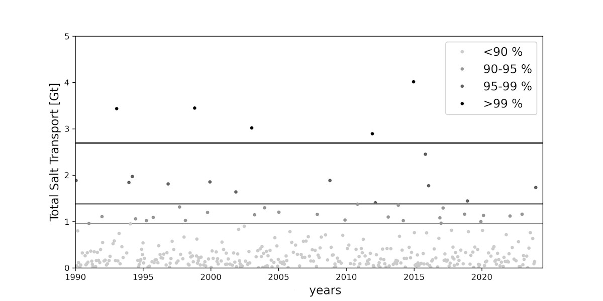 A graph where the horizontal axis has the years 1990-2024 and the vertical axis has the amount of salt in gigatonnes. The largest amounts of salt, less than 1 % of all measurements in the measurement history, have 5 observations of about 3-4 Gt of salt.