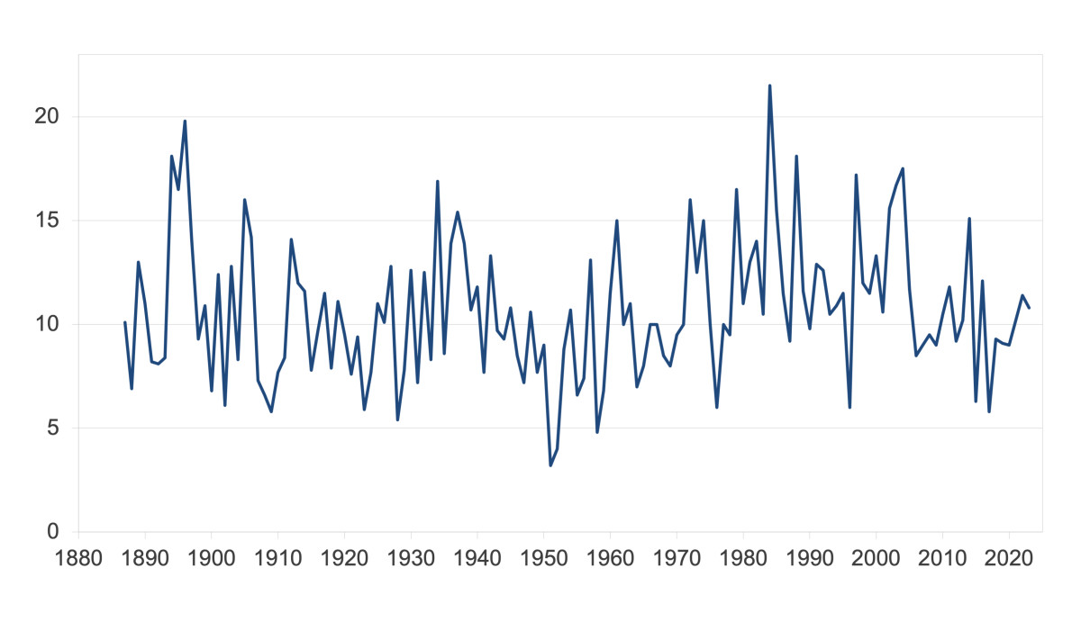 Time series of the number of local thunder days in Finland from 1887. Yearly variation is large ranging from 3 to 21.