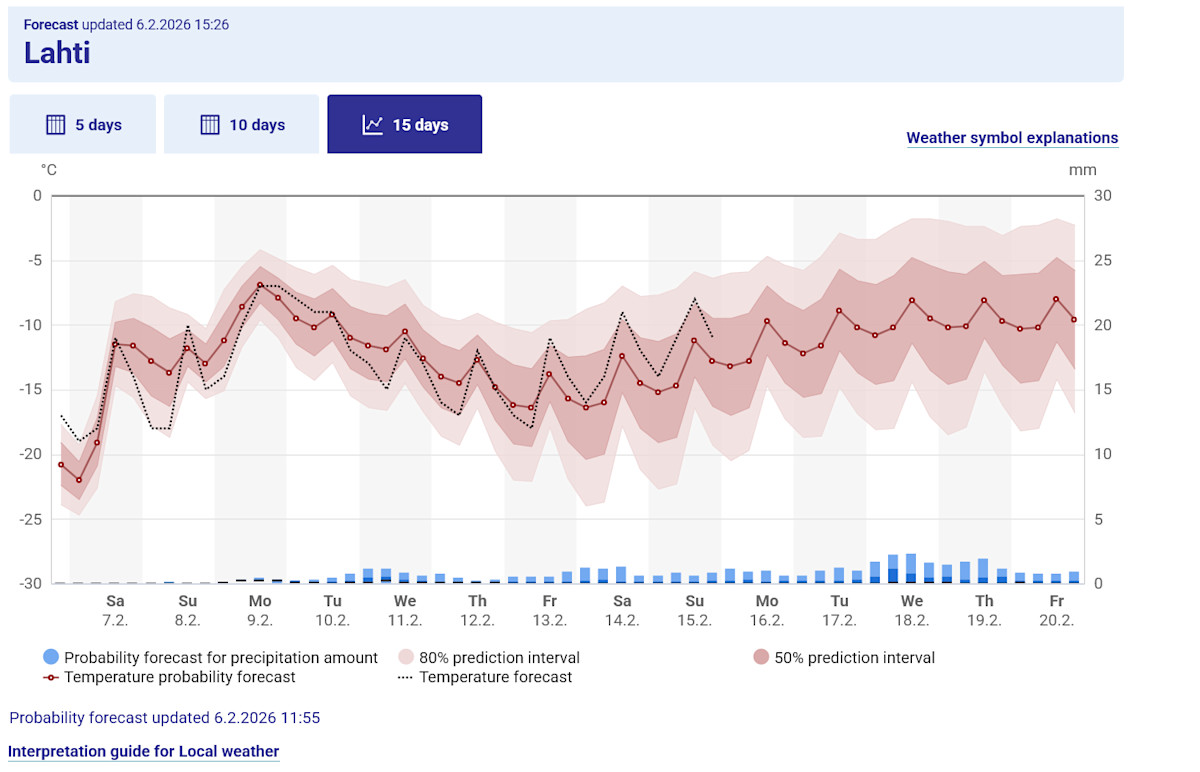 An example of weather graph 15 days.