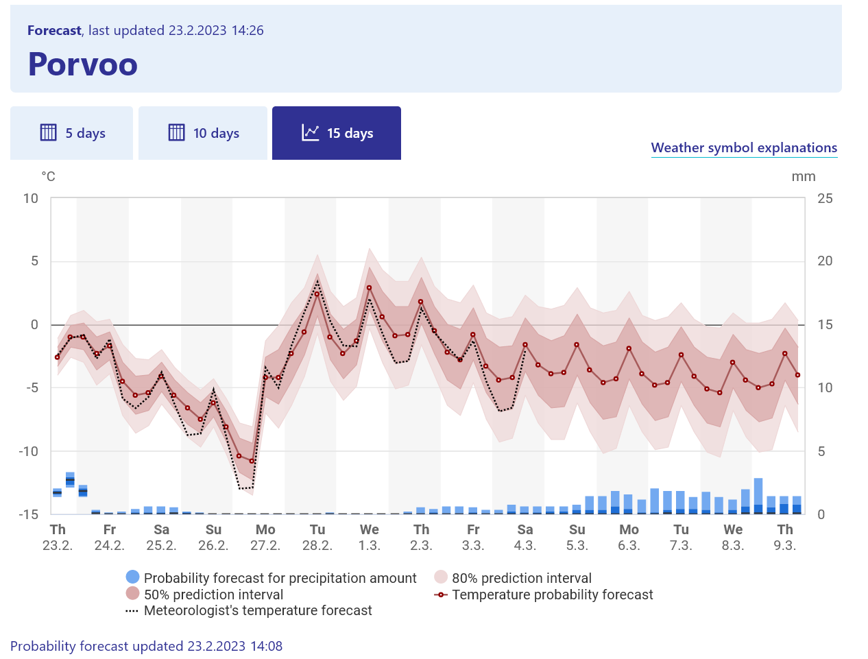 An example of weather graph 15 days.