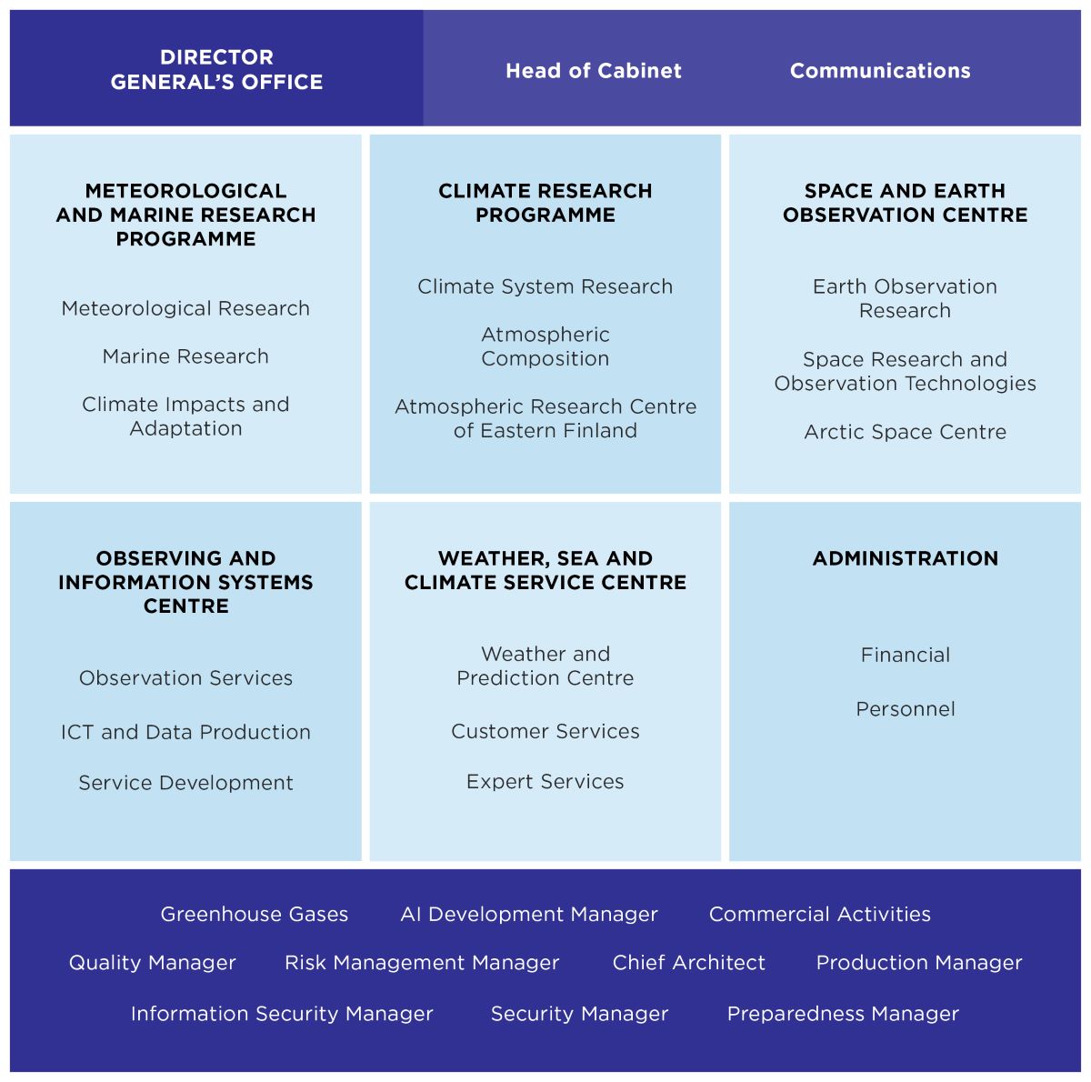 Overview of the FMI’s organisation: Director General; three research programmes (Meteorology & Marine, Climate and Space Research); and the Observation and Information Systems Centre, Weather, Marine and Climate Services Centre, and Administration.