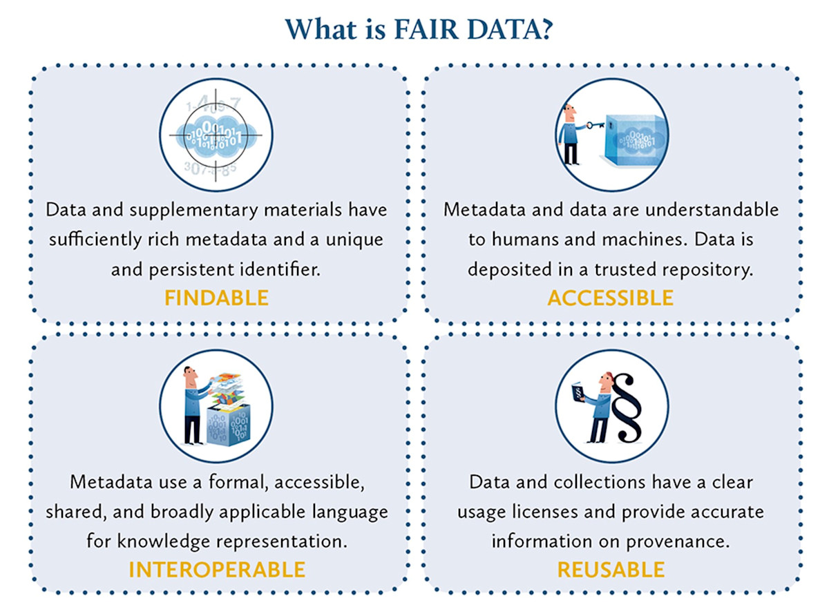 Fair data is findable, accessible, interoperable, and reusable.