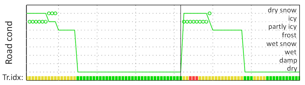 A plot of the development of traffic conditions printed by the road weather model.