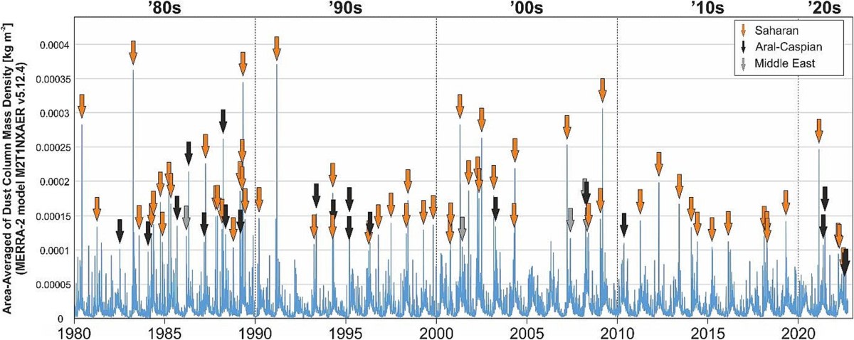 The graph illustrates that the majority of long-range transported desert dust originates from the Sahara.