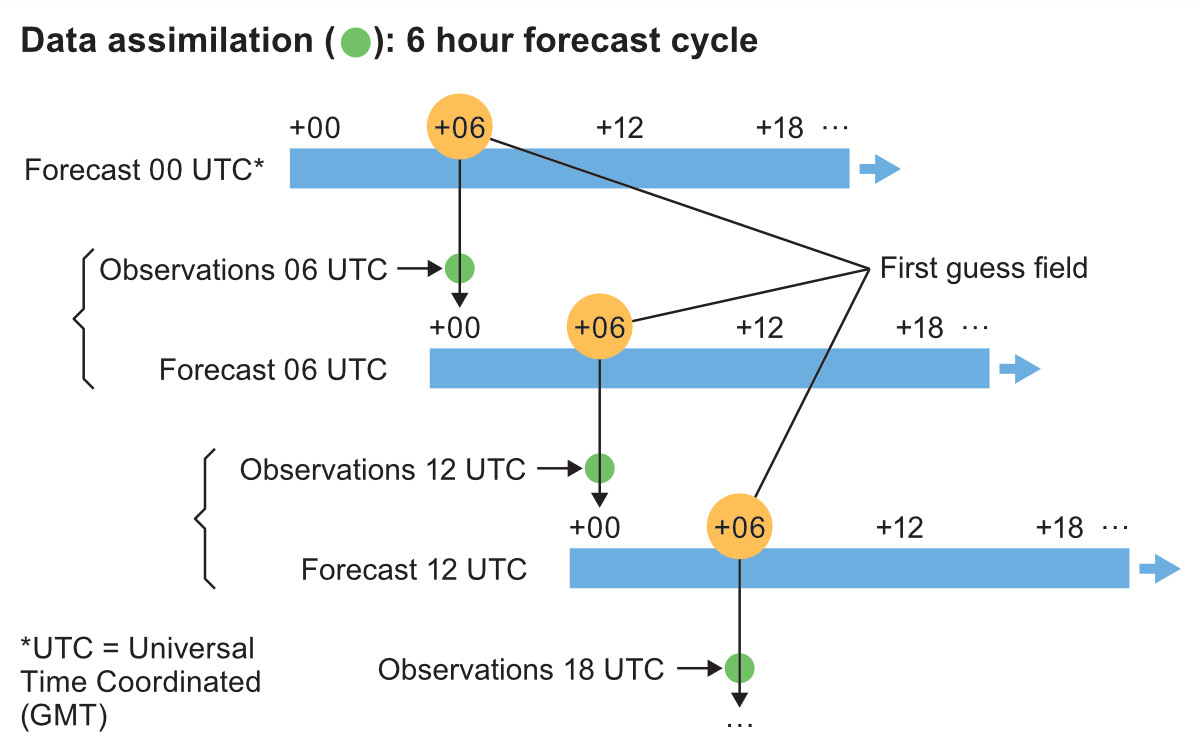 For example, the initial state of the 12 UTC forecast is obtained by first taking a 6 hour forecast calculated previously at 06 UTC as the first guess and then correcting it with 12 UTC observations.