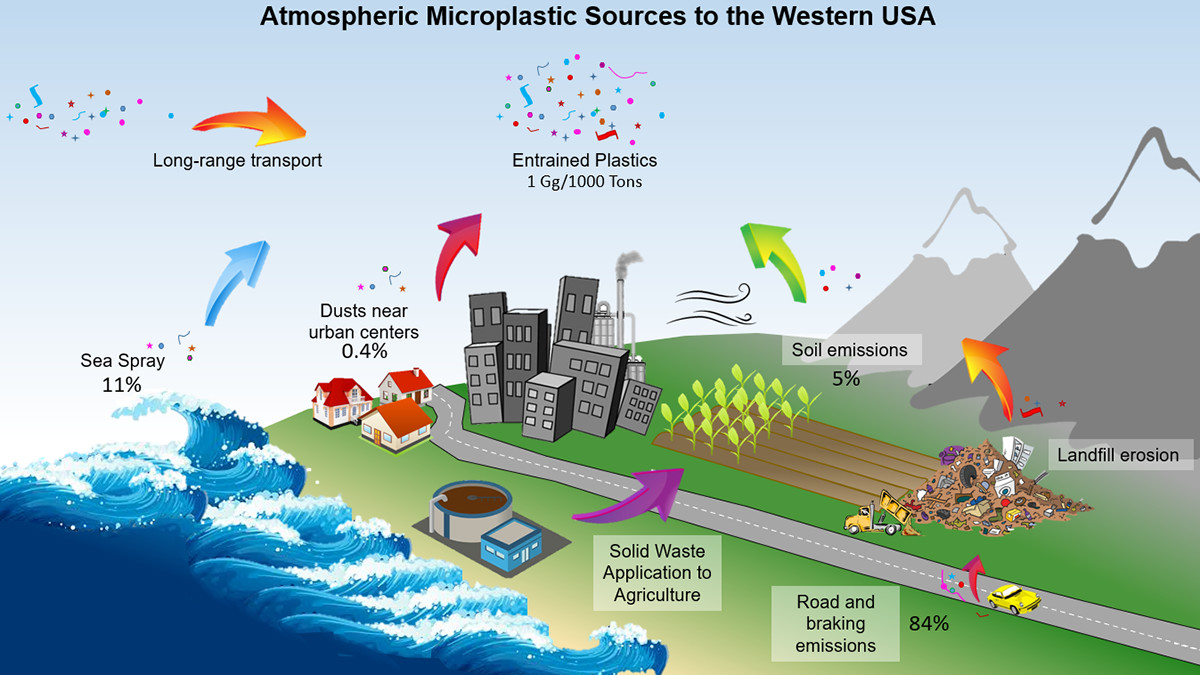 Microplastics are emitted to atmosphere from various sources. According to the study, the majority of airborne microplastics originates through resuspension of plastic waste from road dust (84 %), ocean (11 %) or agricultural soil (5 %)