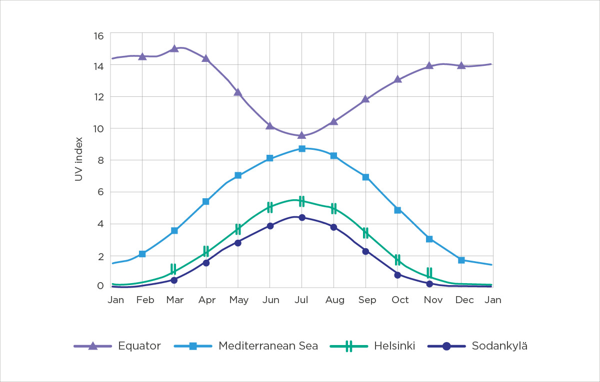 In Finland and Mediterranean Sea areas the UV index is the highest in summer, but in the tropical areas it stays over 8 the whole year.