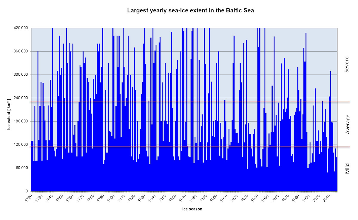 A graph of the ice area since 1720.