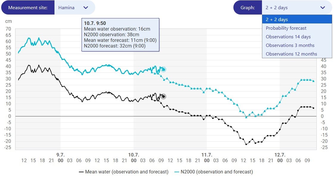 Example about a sea level graph on the web page. The station is selected on the left corner and the data on the right. There are two curves, referenced to N2000 and theoretical mean water level.