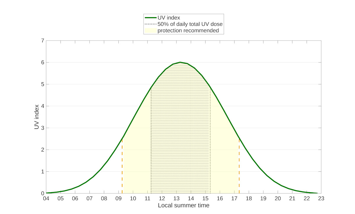 On a summer day, about half of the total daily UV radiation occurs between 11:00 and 15:00.