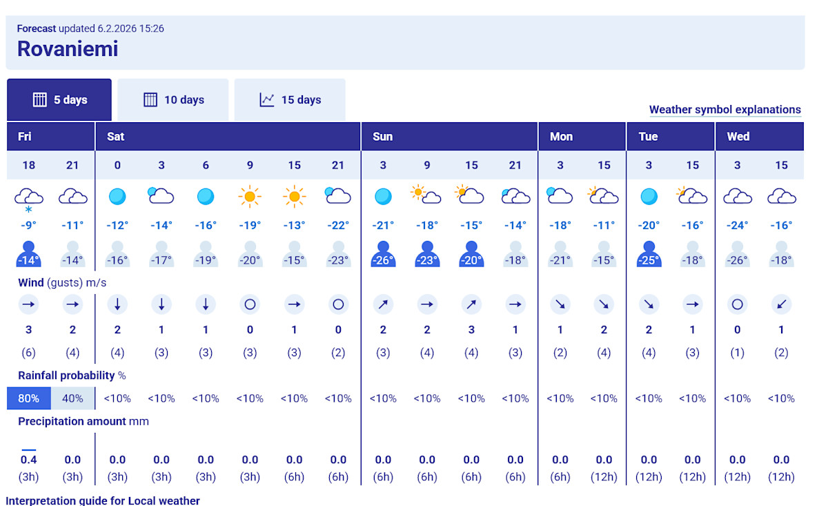 An exampel of 5 days forecast.