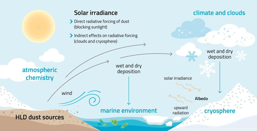 Picture shows the impacts of high latitude dust.