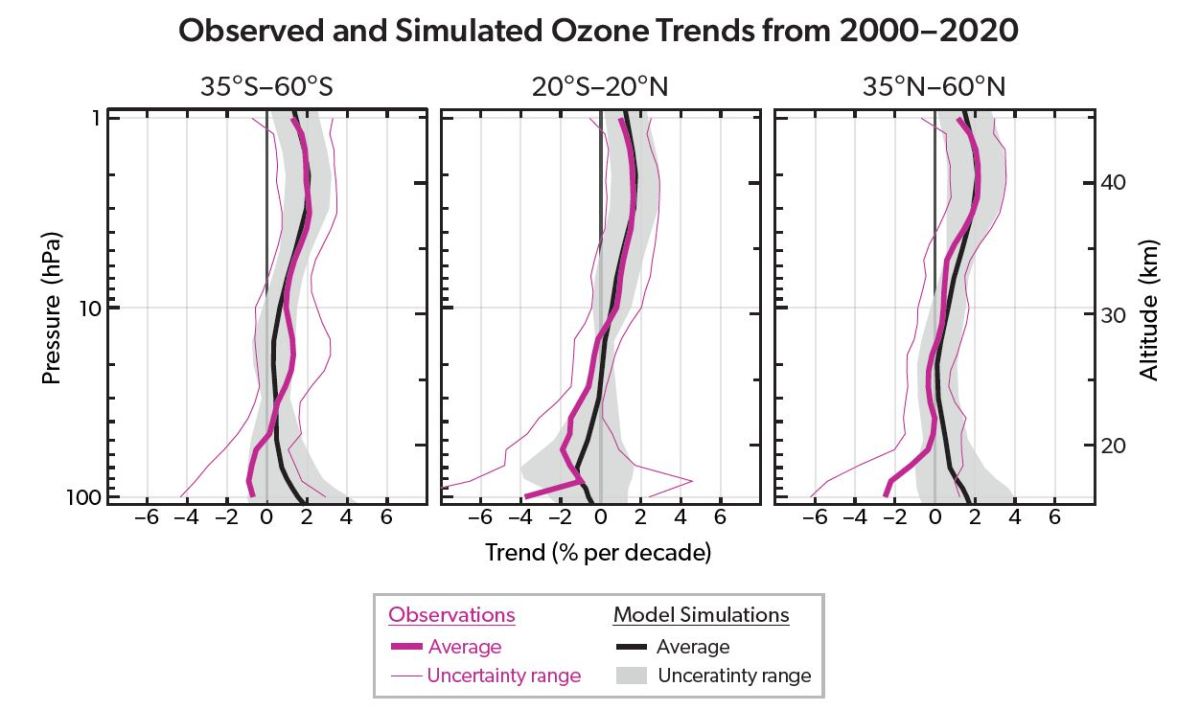 Ozone trends in the stratosphere from 2000 to 2020 for three latitude bands. 